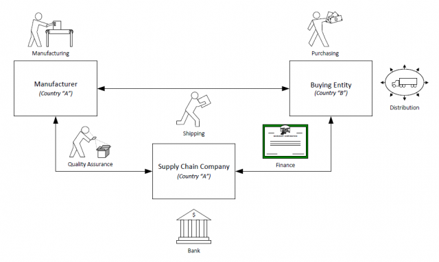 Supply-chain-Financial-model-640x383.png